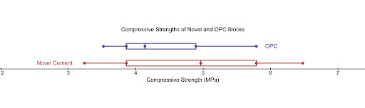 Box plot of compressive strengths of novel and OPC blocks