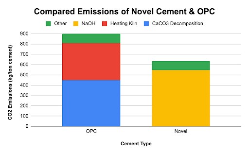 Bar chart comparing CO2 emissions of novel cement and OPC