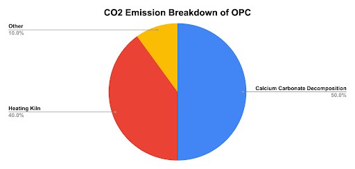 Pie chart of the CO2 emission breakdown of ordinary Portland cement