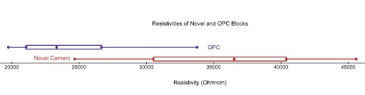 Box plot of resistivities of novel and OPC blocks