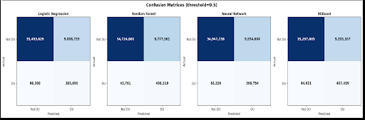 Confusion matrices for four models at a 0.5 threshold