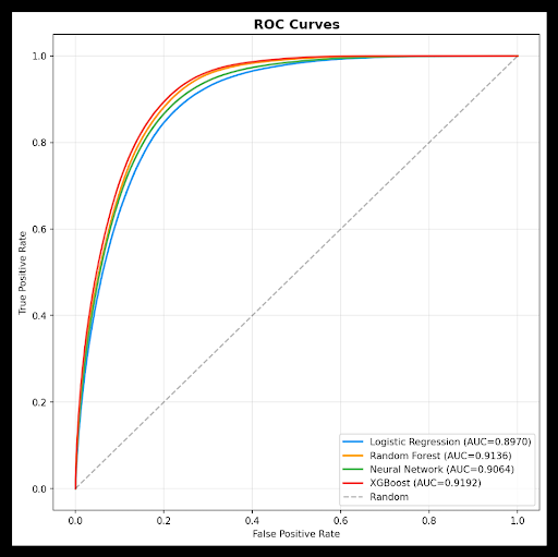 ROC curves for four models on ACS data