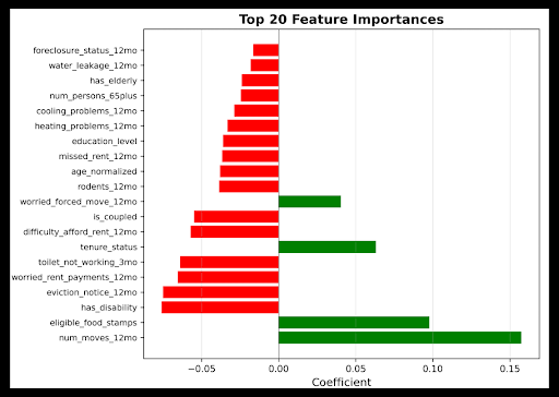 Top 20 logistic regression coefficients on AHS data