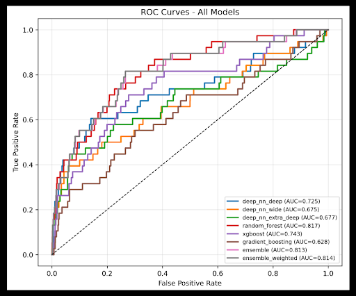ROC curves for all models on AHS data